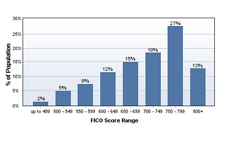 FICO credit score distribution