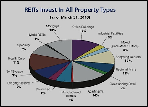 Types of REITS, chart